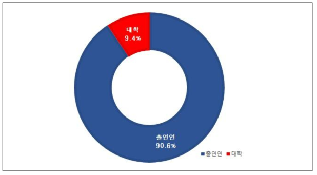 수행기관별 투자 동향