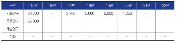 연도별/연구단계별 투자동향(단위 : 백만원)