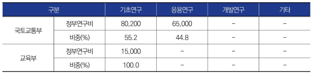 연도별/연구단계별 투자동향(단위 : 백만원)