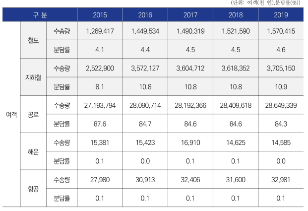 국내 여객수송량 및 분담률(`15~`19)