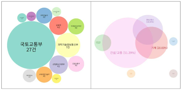 중점분야1 유사과제 도출 결과 (부처별, 과학기술표준분류별)