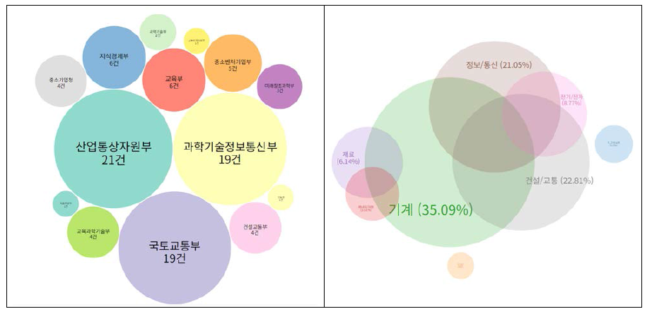 중점분야2 유사과제 도출 결과 (부처별, 과학기술표준분류별)