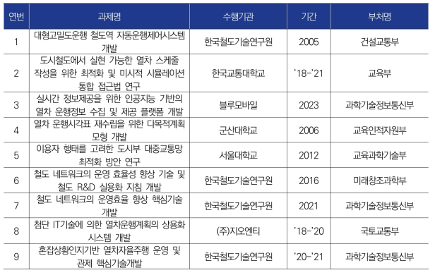 중점분야1 검토대상과제 리스트