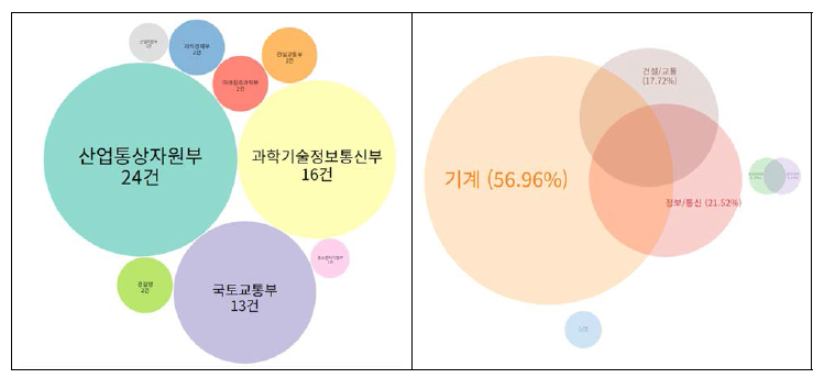 중점분야 3 유사과제 도출 결과 (부처별, 과학기술표준분류별)