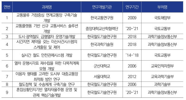 중점분야2 검토대상과제 리스트