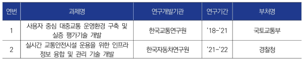 중점분야3 검토대상과제 리스트