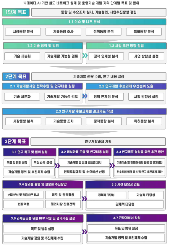 기획과제 범위