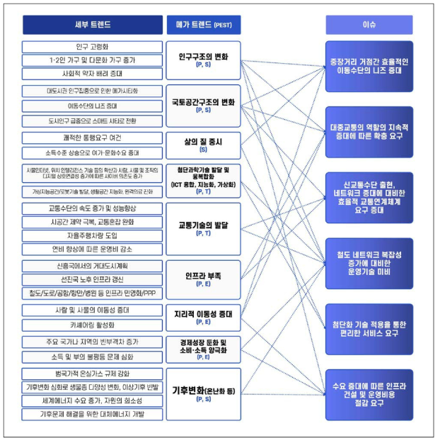 메가트렌드 및 세부 트렌드에 따른 이슈 연계성