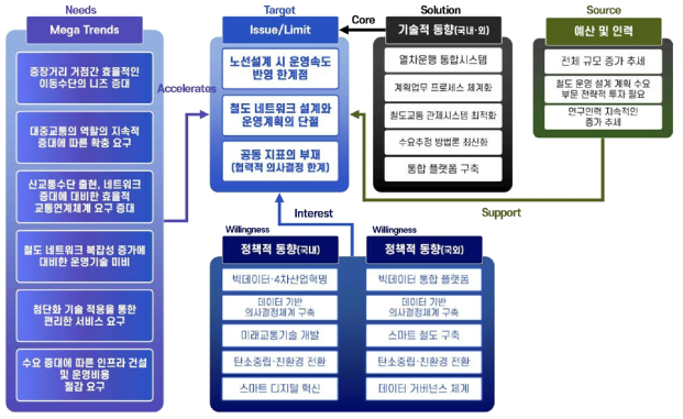 국내외 동향분석 종합 결과