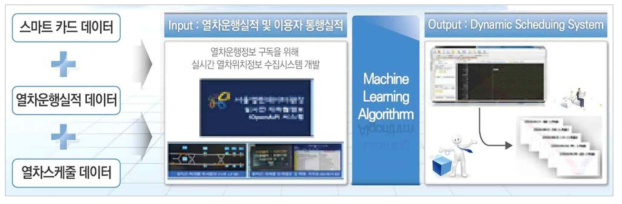 식별·발견·모형화 등을 통한 철도 스케줄링 최적화 기술 개발 방안 예시