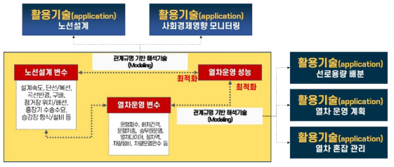 철도 네트워크 의사결정 통합지원 시스템 예시