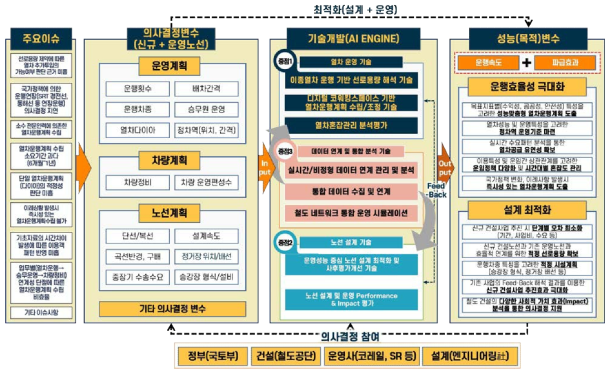 철도 네트워크 시스템 구성도 예시