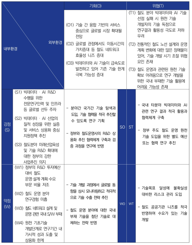 SWOT 기반 전략대안 도출 결과