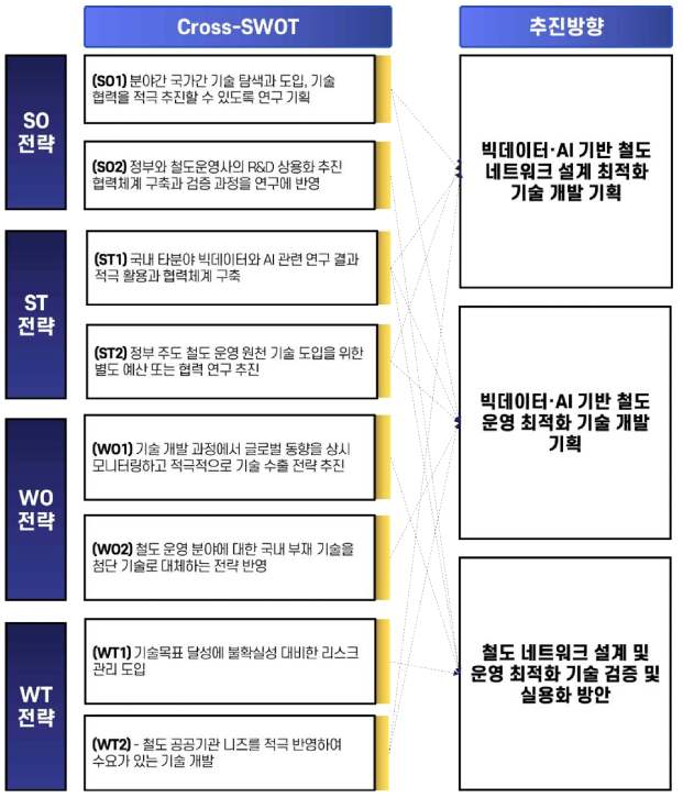 Cross-SWOT 기반 추진방향 도출