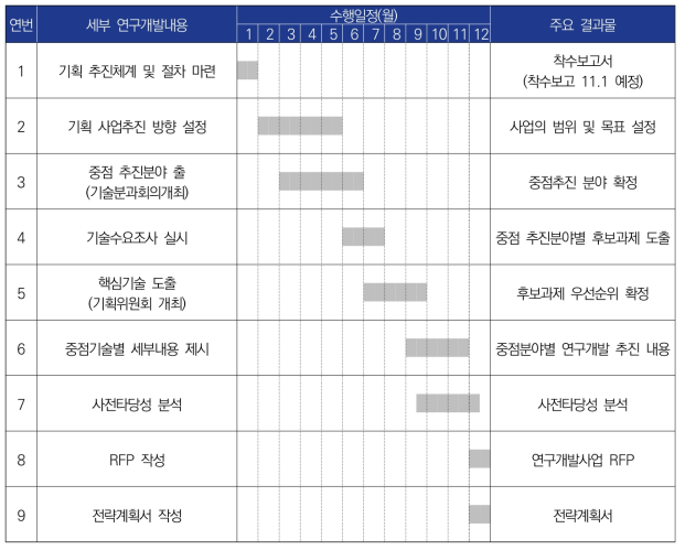 기획 연구과제 세부 추진일정