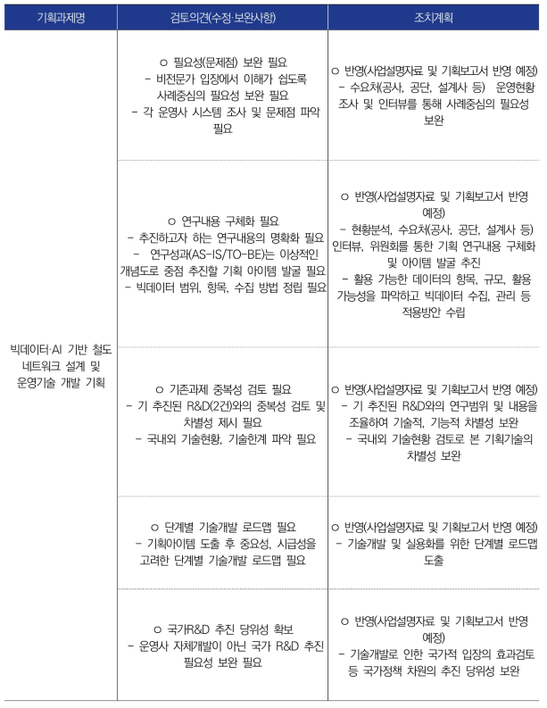 기획과정 내 조치계획(예시)