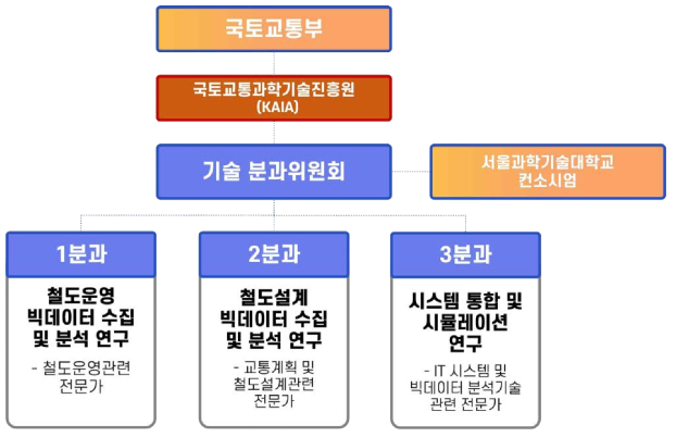 기획위원회 추진체계도