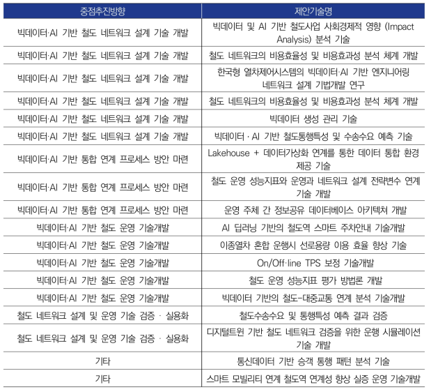 중점추진방향에 따른 기술수요조사 그룹화 결과