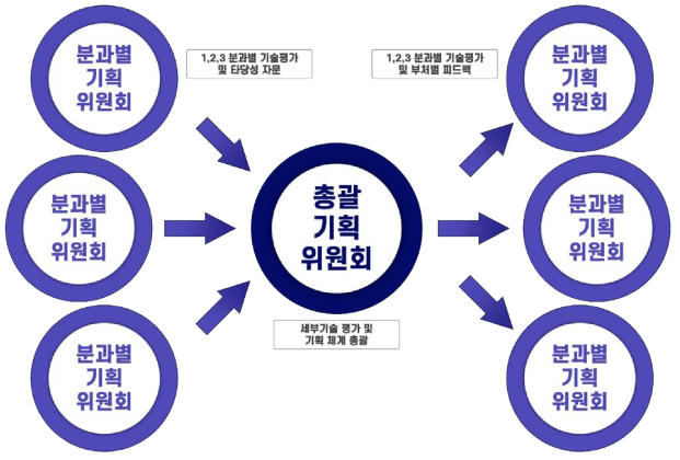 수요기술 선정을 위한 기획위원회 역할 구분 예시