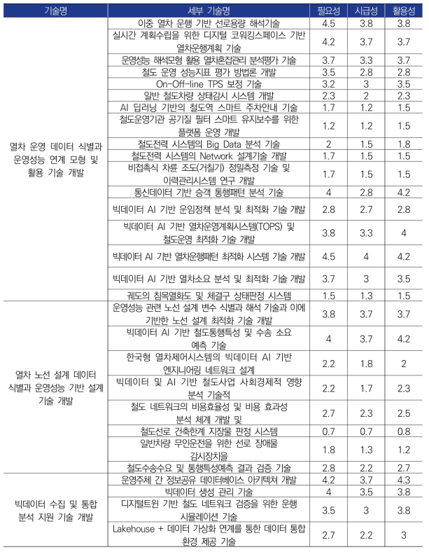 과제화 대상 후보 수요기술 선정 · 재구축 및 평가 결과