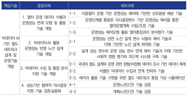 핵심기술 중점과제 및 세부과제 선정 결과