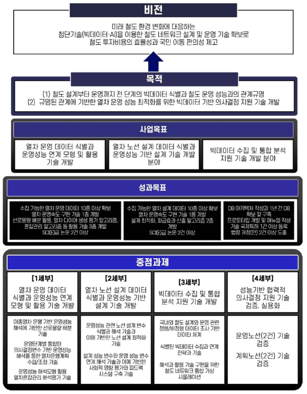 본 기획연구의 과제체계도