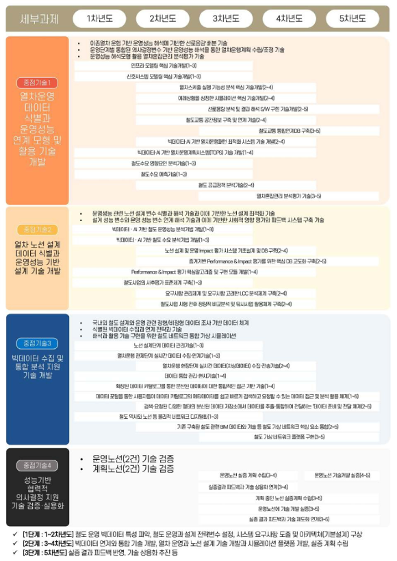 본 기획연구의 기술개발 로드맵