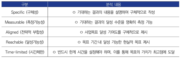 목표 수립을 위한 SMART 요소