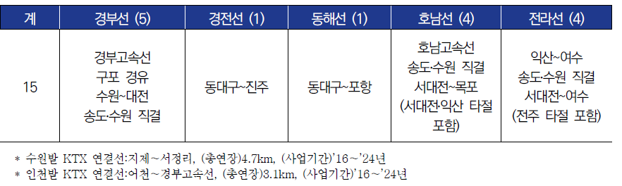 열차운영계획시스템 도입 사항 고려 예시