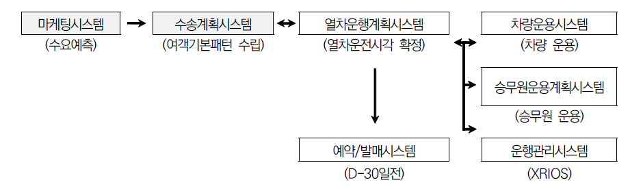 통합정보시스템(IRIS) 구축 현황