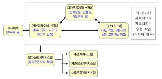 시스템 간 미연계 문제점 제시(예시)