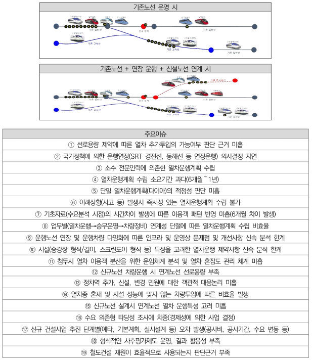 본 기획연구 도출의 적정성