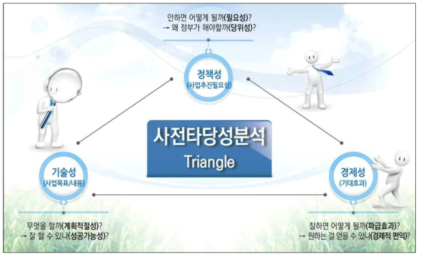 사전타당성분석 Triangle