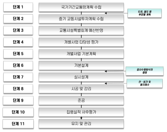 교통부문 재정투자사업 시행절차(11단계)