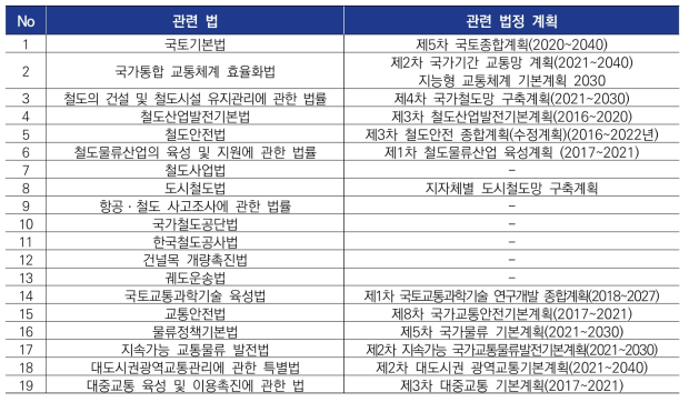 본 과제 관련 국내 법 및 관련 법정계획