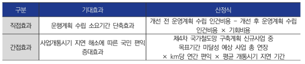 경제적 타당성 분석의 개요