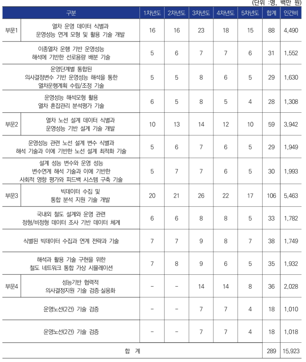 전체사업 부문별 인력투입 계획