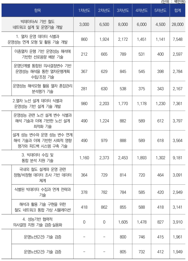 분야별 소요예산