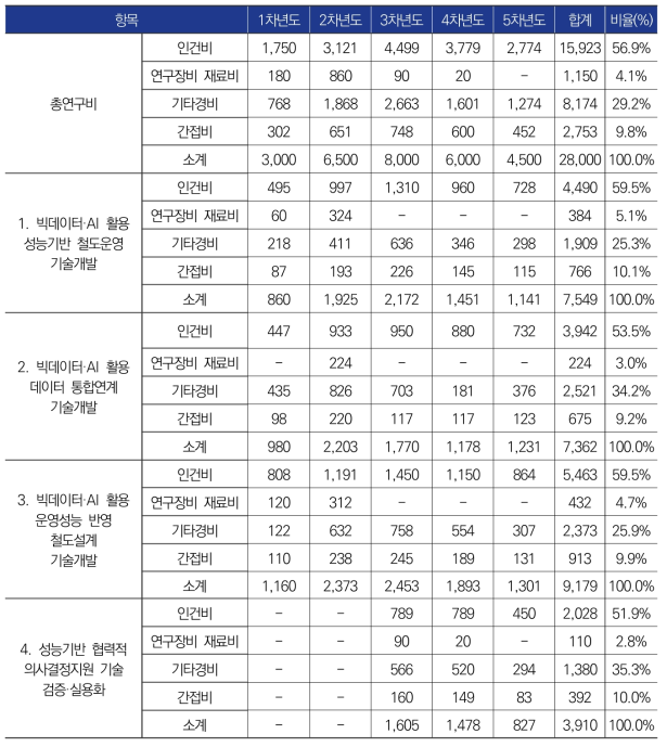 분야별 세부 소요예산