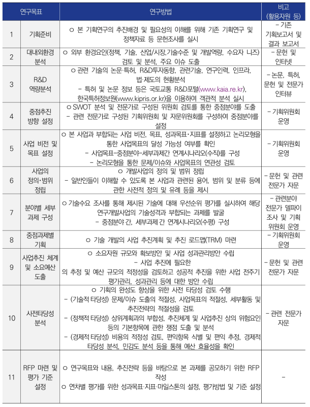 본 연구의 수행절차