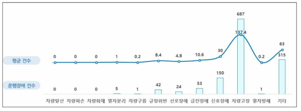 최근 5년간 철도 운행장애 현황(`16~`20)