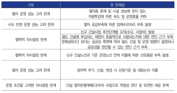 철도 네트워크 설계 및 운영 기술 관련 현 문제점 정의