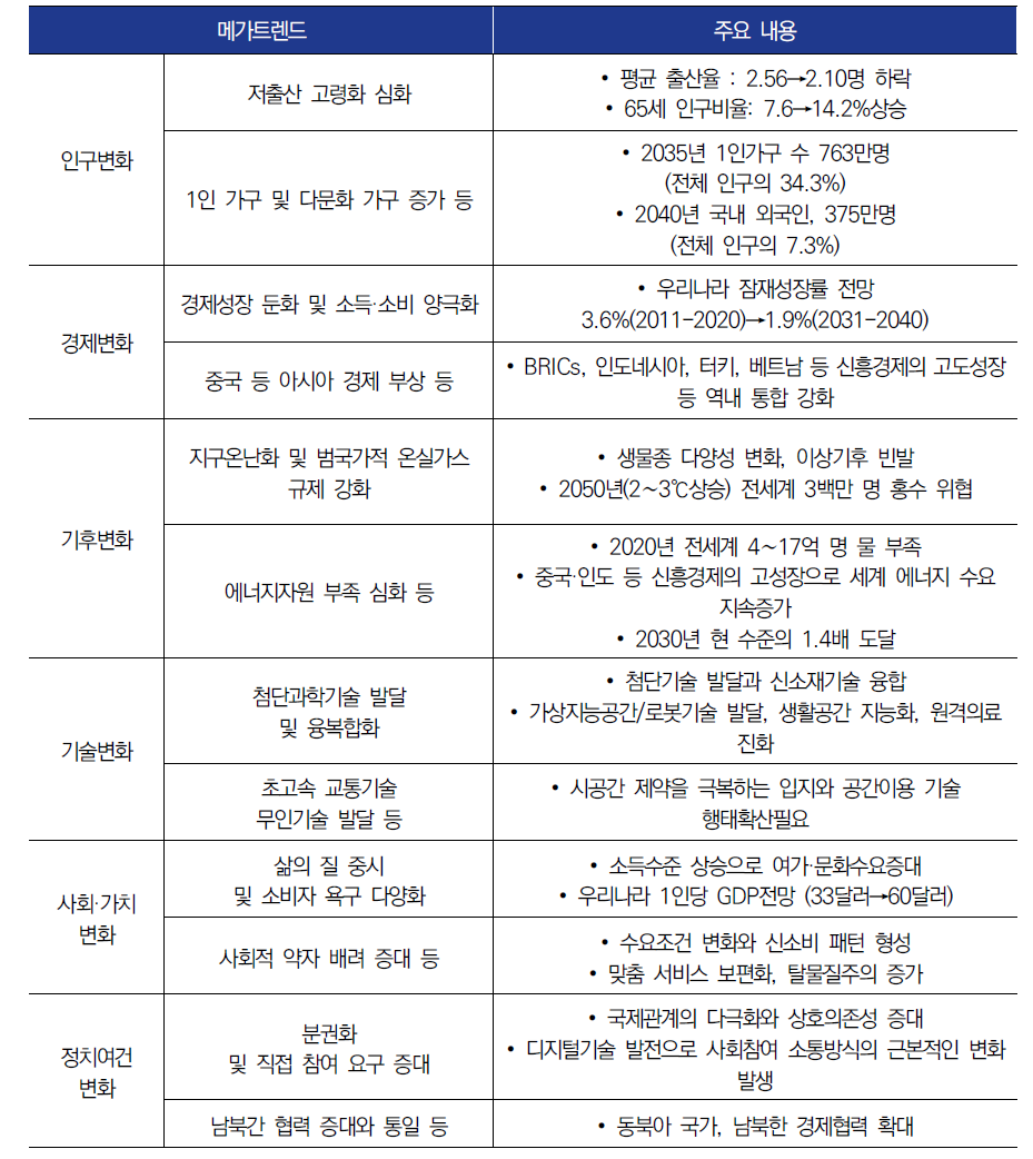 글로벌 트렌드 ④ - 국토정책 Brief(`15), 메가트렌드의 국토 영향과 이슈 전망