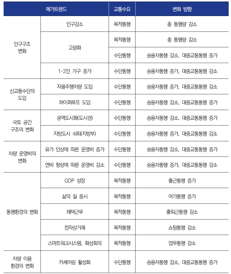 글로벌 트렌드 ⑤ - 한국교통연구원(`16) : 메가트렌드별 교통수요와 변화방향