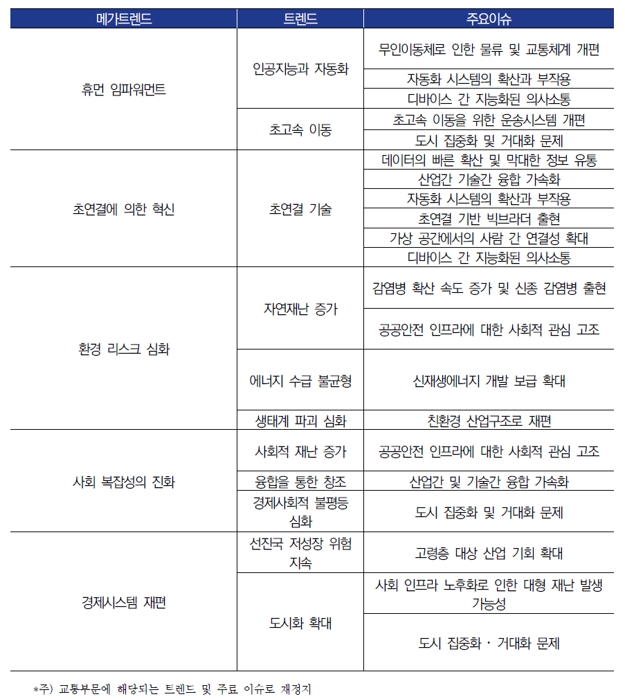 미래창조과학부 한국과학기술기획평가원 제5회 과학기술예측조사, 트렌드 및 주요 이슈