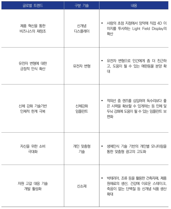 WEF의 글로벌 트렌드 예측