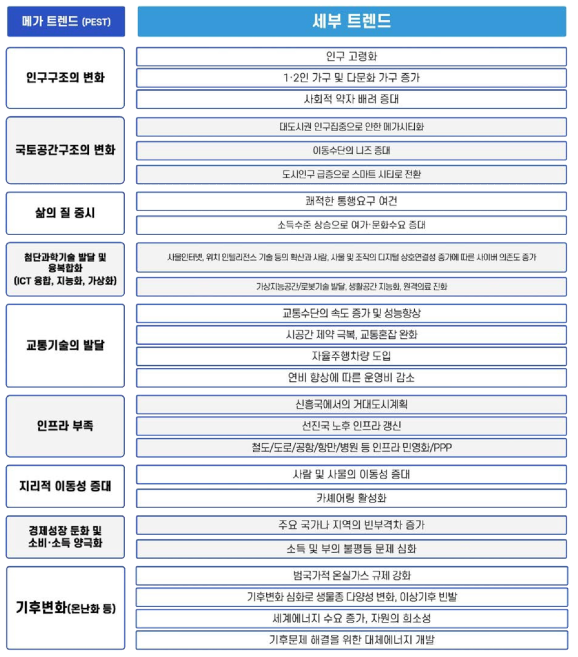 본 연구에서 도출한 철도 네트워크 설계 및 운영 관련 메가트렌드 · 세부트렌드 조사 결과