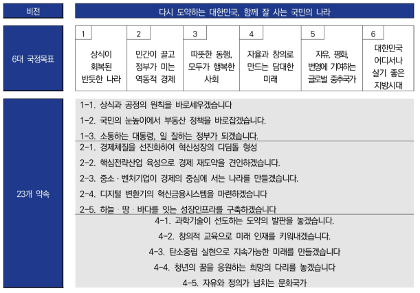 윤석열정부 120대 국정과제