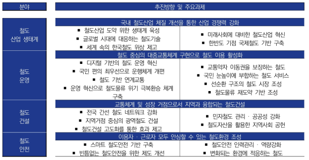 제4차 철도산업발전 기본계획 비전·목표