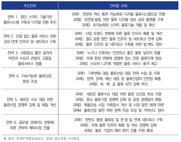 제5차 국가물류기본계획(2021∼2030) 추진전략 및 과제